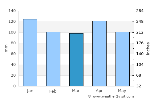 Zarautz average rain in March
