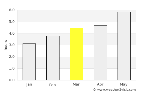 Zarautz average rain in March