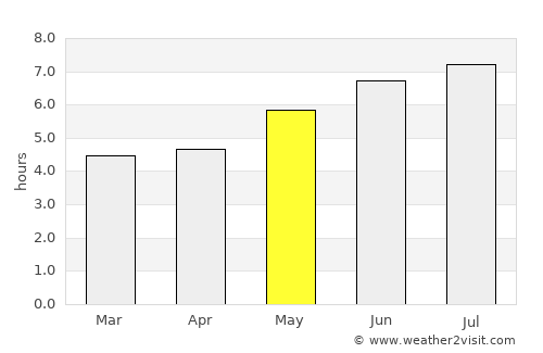 Zarautz average rain in May