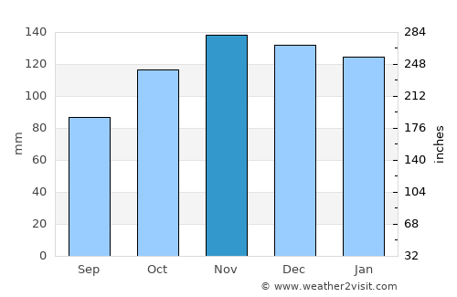 Zarautz average rain in November