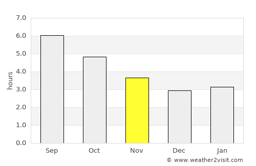 Zarautz average rain in November