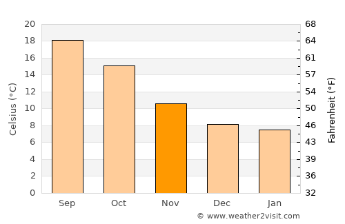 Zarautz average temperature in November