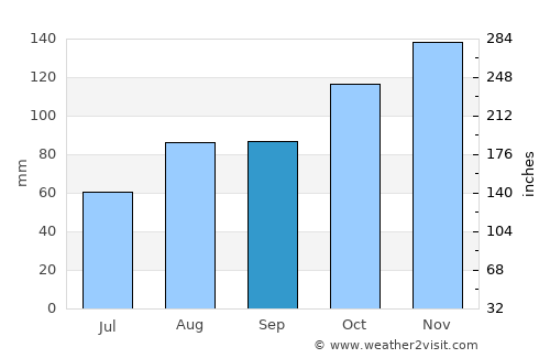 Zarautz average rain in September