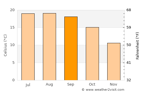 Zarautz average temperature in September