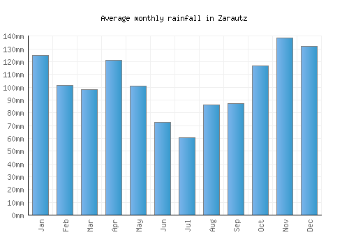 Zarautz monthly rainfall chart (mm)