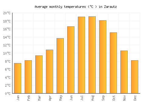 Zarautz average temperature chart (Celsius)