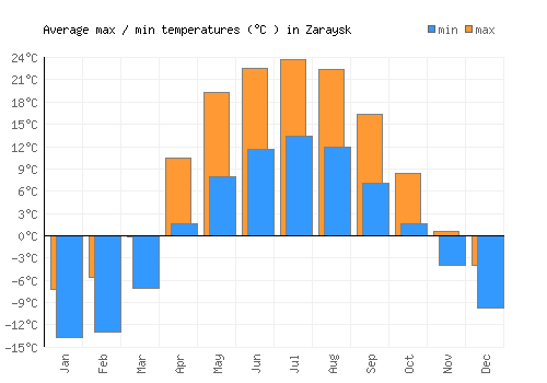 Zaraysk average minimum / maximum temperatures (Celsius)