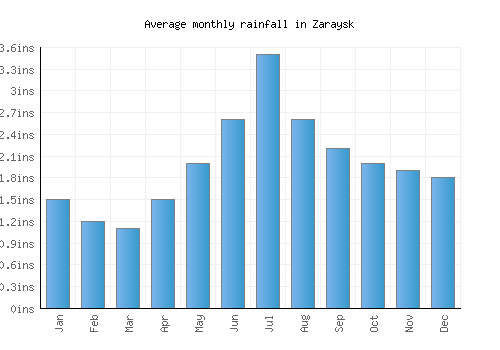 Zaraysk monthly rainfall chart (inches)