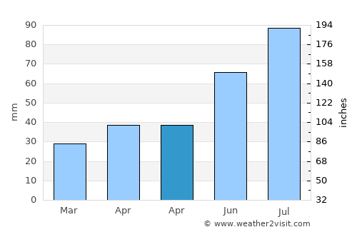 Zaraysk average rain in April