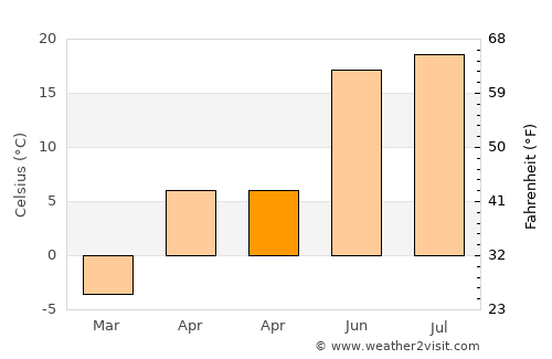 Zaraysk average temperature in April