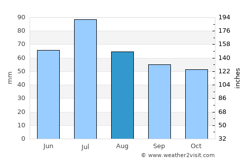 Zaraysk average rain in August