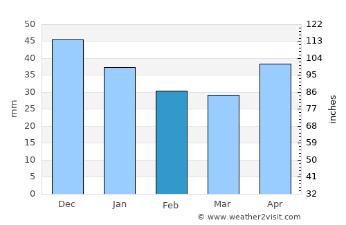 Zaraysk average rain in February