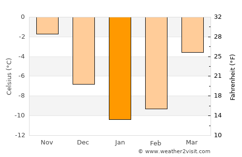 Zaraysk average temperature in January