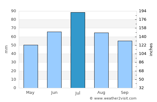Zaraysk average rain in July