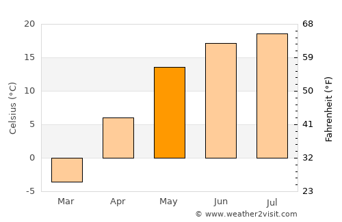 Zaraysk average temperature in May