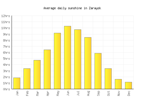 Zaraysk average daily sunshine chart