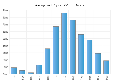 Zaraza monthly rainfall chart (inches)