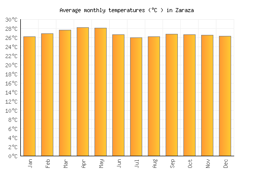 Zaraza average temperature chart (Celsius)