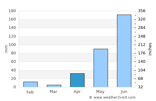 Zaraza average rain in April