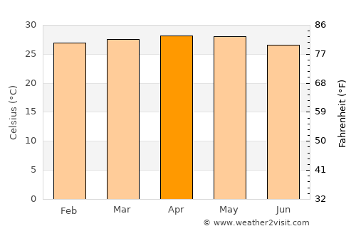 Zaraza average temperature in April