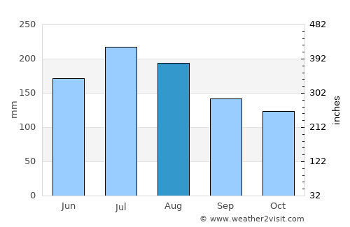 Zaraza average rain in August