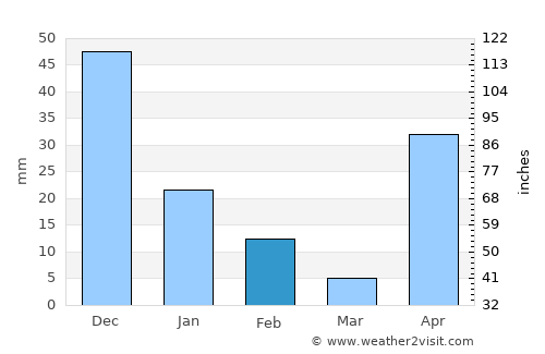 Zaraza average rain in February