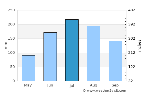 Zaraza average rain in July