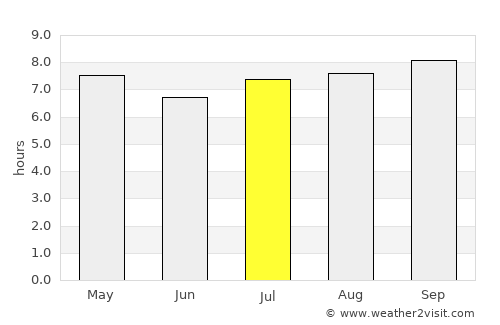 Zaraza average rain in July