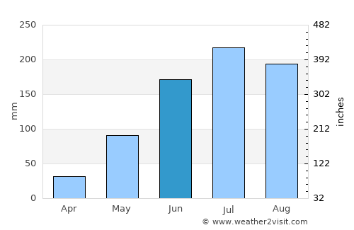 Zaraza average rain in June