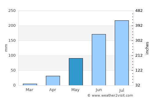 Zaraza average rain in May