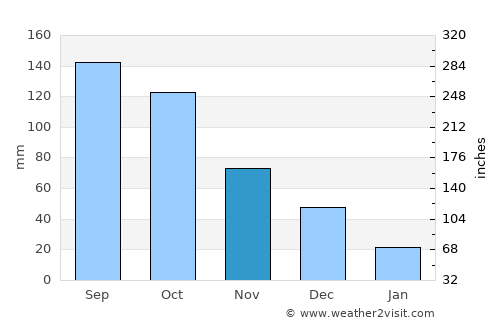 Zaraza average rain in November