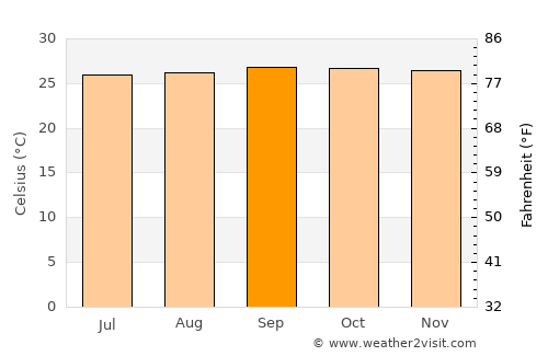 Zaraza average temperature in September