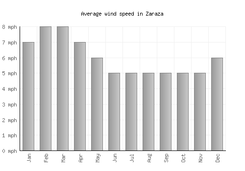 Zaraza average winspeed by month (mph)