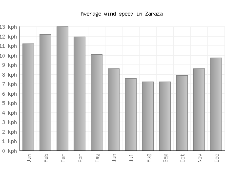 Zaraza average winspeed by month (km/h)