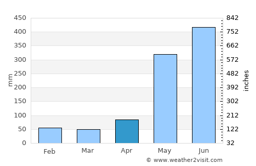 Zarcero average rain in April