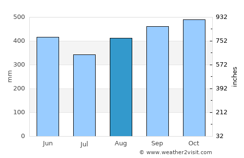 Zarcero average rain in August