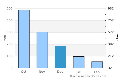 Zarcero average rain in December