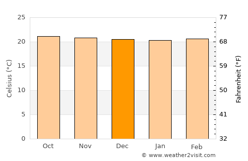 Zarcero average temperature in December
