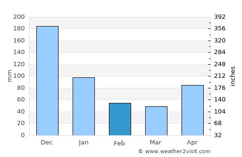 Zarcero average rain in February