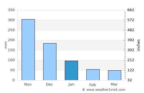 Zarcero average rain in January