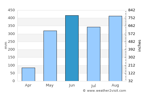 Zarcero average rain in June