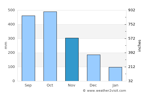 Zarcero average rain in November