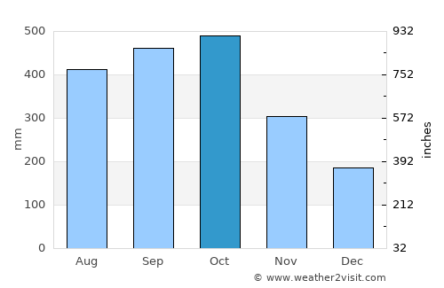 Zarcero average rain in October
