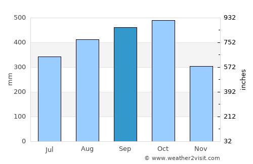 Zarcero average rain in September