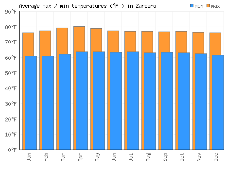 Zarcero average minimum / maximum temperatures (Fahrenheit)