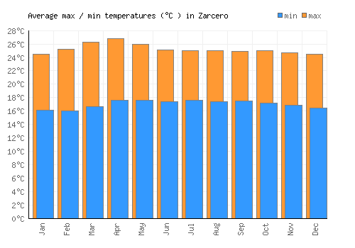 Zarcero average minimum / maximum temperatures (Celsius)