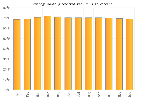 Zarcero average temperature chart (Fahrenheit)