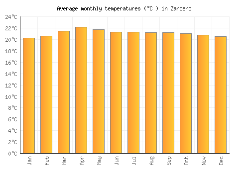 Zarcero average temperature chart (Celsius)