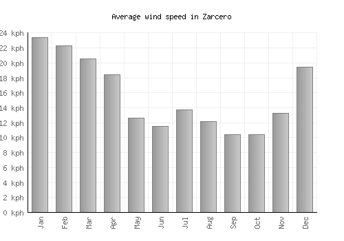 Zarcero average winspeed by month (km/h)