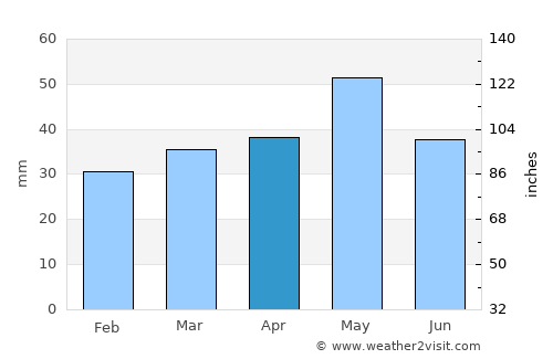 Zardob average rain in April
